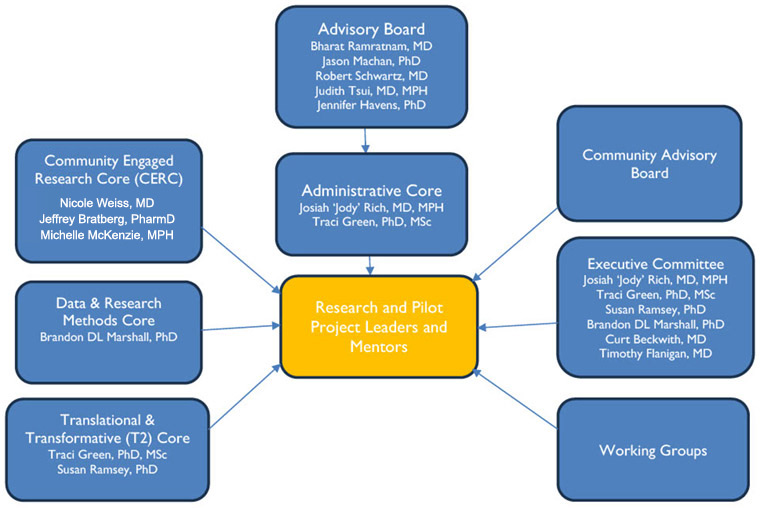 COBRE-Organizational-Chart-12-24
